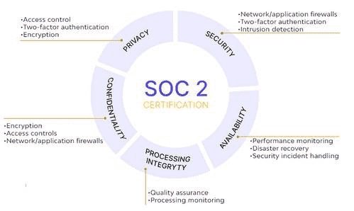 SOC 2 Certification Trust Service Criteria